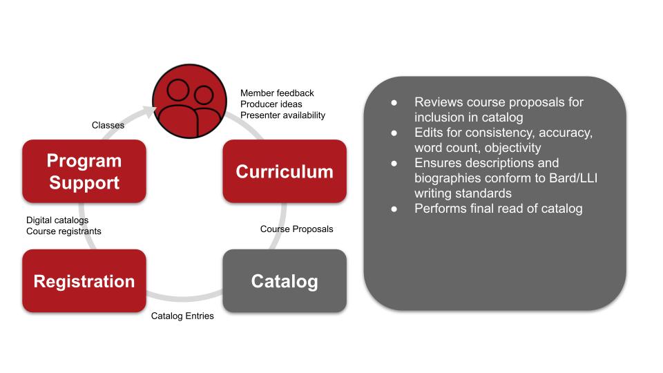 CP catalog Lifetime Learning Institute